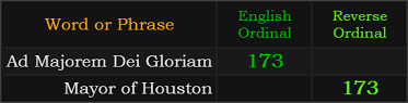 Ad Majorem Dei Gloriam and Mayor of Houston both = 173
