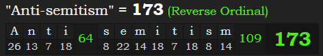 "Anti-semitism" = 173 (Reverse Ordinal)