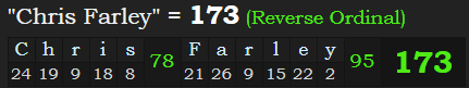 "Chris Farley" = 173 (Reverse Ordinal)