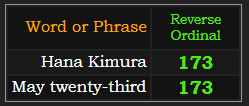 Hana Kimura and May twenty-third both = 173 Reverse