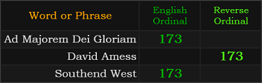 Ad Majorem Dei Gloriam, David Amess, and Southend West all = 173