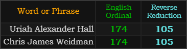 Uriah Alexander Hall and Chris James Weidman both = 174 and 105