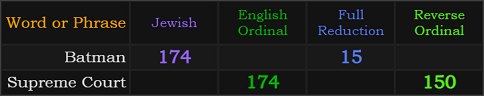 Batman = 174 and 15, Supreme Court = 174 and 150