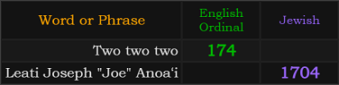 Two two two = 174 Ordinal and Leati Joseph "Joe" Anoaʻi = 1704 Jewish