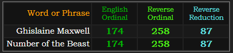 Ghislaine Maxwell and Number of the Beast = 174, 258, and 87