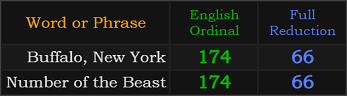 Buffalo, New York and Number of the Beast both = 174 and 66