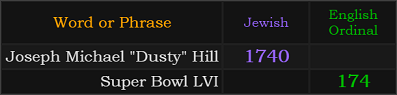 Joseph Michael "Dusty" Hill = 1740 Jewish, Super Bowl LVI = 174 Ordinal