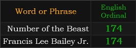 Francis Lee Bailey Jr. and Number of the Beast both = 174
