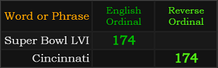 Super Bowl LVI = 174 and Cincinnati = 174 Reverse