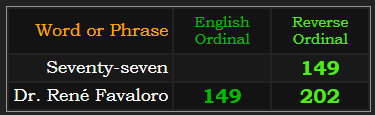 Seventy-seven = 149. Dr. René Favaloro = 149 and 202 Reverse