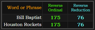 Bill Baptist and Houston Rockets both = 175 and 76 in Reverse