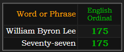 William Byron Lee = 175 Ordinal, Seventy-seven = 175 Ordinal