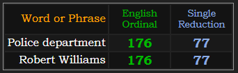 Police department and Robert Williams both = 176 Ordinal and 77 S Exception