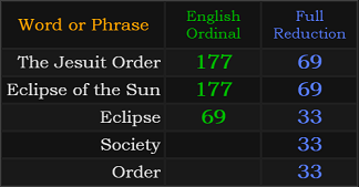 The Jesuit Order = 177 and 69, Eclipse of the Sun = 177 and 69, Eclipse = 69 and 33, Society = 33, Order = 33