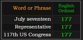 In Ordinal, July seventeen, Representative, and 117th US Congress = 177