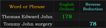 Thomas Edward John = 178 and Tommy John surgery = 78