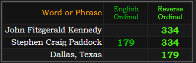 John Fitzgerald Kennedy = 334, Stephen Craig Paddock = 334 and 179, Dallas, Texas = 179
