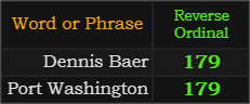 Dennis Baer and Port Washington both = 179 Reverse