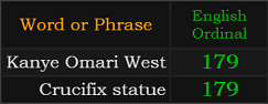 Kanye Omari West and Crucifix statue both = 179 Ordinal