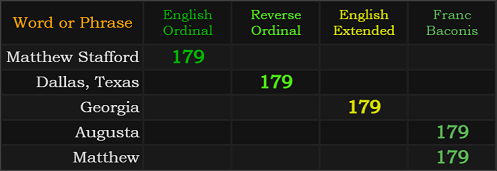 Matthew Stafford, Dallas, Texas, Georgia, Augusta, and Matthew all = 179
