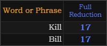 Kill and Bill both = 17 Reduction