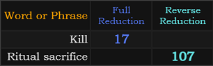 Kill = 17 and Ritual sacrifice = 107