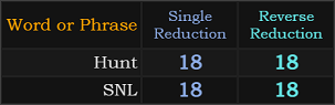 Hunt and SNL both sum to 18 in multiple Reduction methods