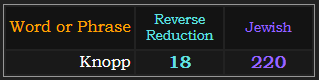 Knopp = 18 Reverse Reduction and 220 Jewish