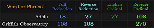 Adele = 27, 27, 18, and 108, Griffith Observatory = 108, 108, and 270