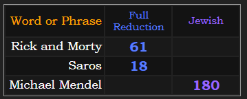 Rick and Morty = 61, Saros = 18, Michael Mendel = 180