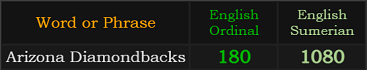 Arizona Diamondbacks = 180 and 1080