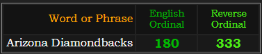 Arizona Diamondbacks = 180 and 333