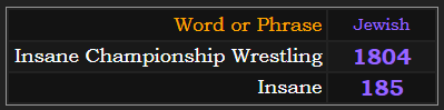 In Jewish gematria, Insane Championship Wrestling = 1804, Insane = 185