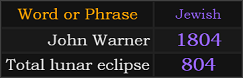 In Jewish gematria, John Warner = 1804, Total lunar eclipse = 804