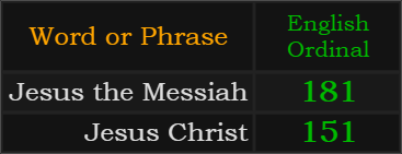 In Ordinal, Jesus the Messiah = 181 and Jesus Christ = 151