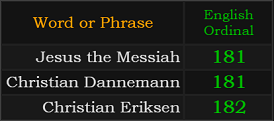 Jesus the Messiah and Christian Dannemann = 181, Christian Eriksen = 182