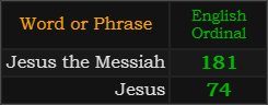Jesus the Messiah = 181 and 74