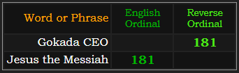 Gokada CEO and Jesus the Messiah both = 181