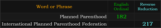 Planned Parenthood = 182, International Planned Parenthood Federation = 217