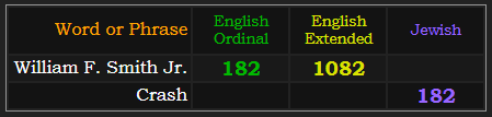 William F. Smith Jr. = 182 Ordinal and 1082 Extended. Crash = 182 Jewish