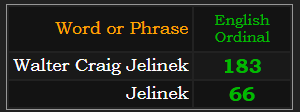 In Ordinal, Walter Craig Jelinek = 183, Jelinek = 66