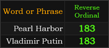 Pearl Harbor and Vladimir Putin both = 183 Reverse