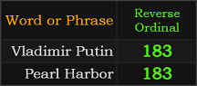 Vladimir Putin and Pearl Harbor both = 183 Reverse