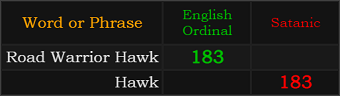 Road Warrior Hawk = 183 Ordinal, Hawk = 183 Satanic