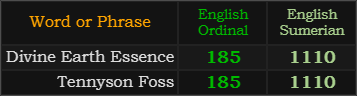 Divine Earth Essence and Tennyson Foss both = 185 Ordinal and 1110 Sumerian