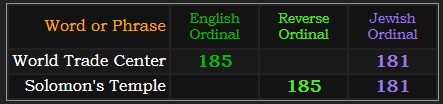 World Trade Center = 185 and 181, Solomon's Temple = 185 and 181