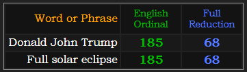 Donald John Trump and Full solar eclipse both = 185 and 68