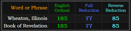 Wheaton, Illinois and Book of Revelation both = 185, 77, and 85