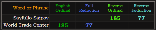 Sayfullo Saipov and World Trade Center both = 185 and 77