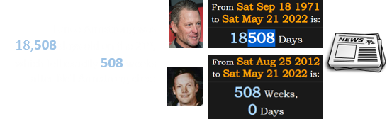 Lance Armstrong was 18,508 days old on the 21st, which fell exactly 508 weeks after Neil Armstrong died: